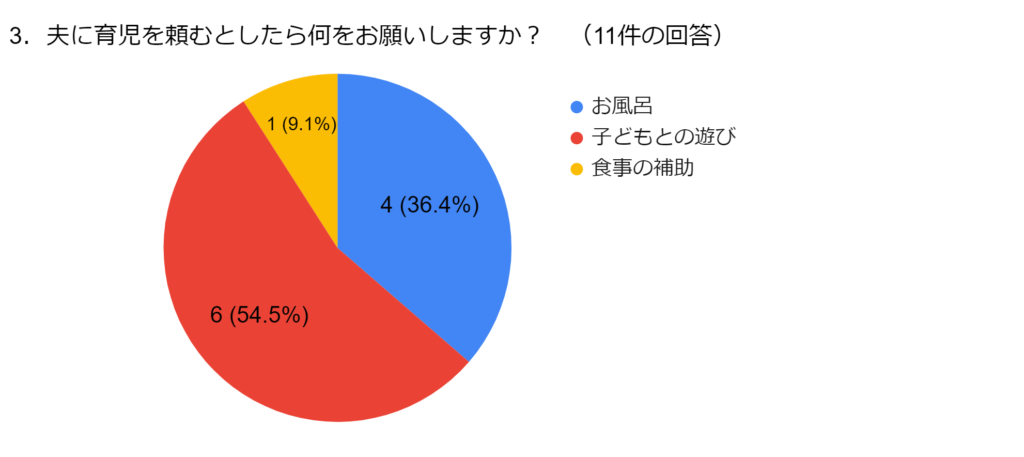 アンケート結果グラフ3