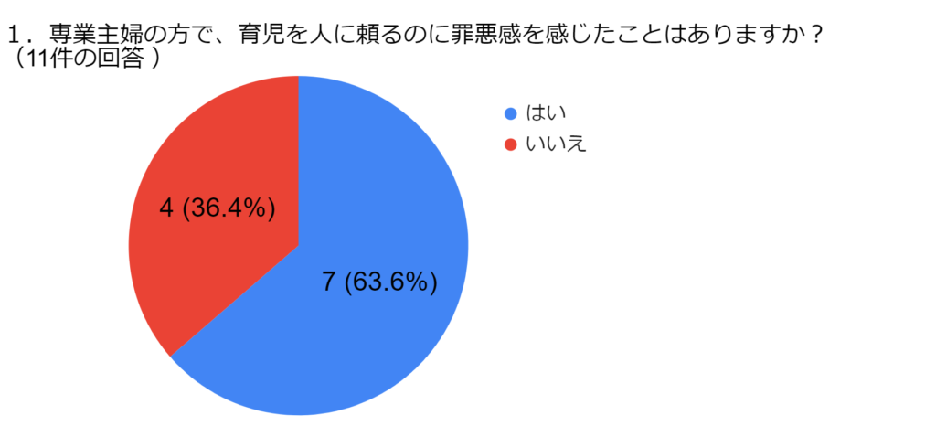 アンケート結果グラフ1