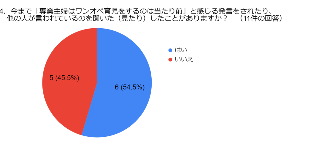 アンケート結果グラフ4