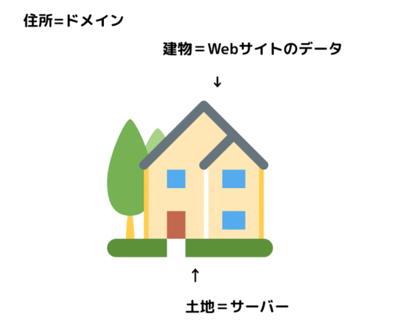 サーバーとドメインの関係イメージ図