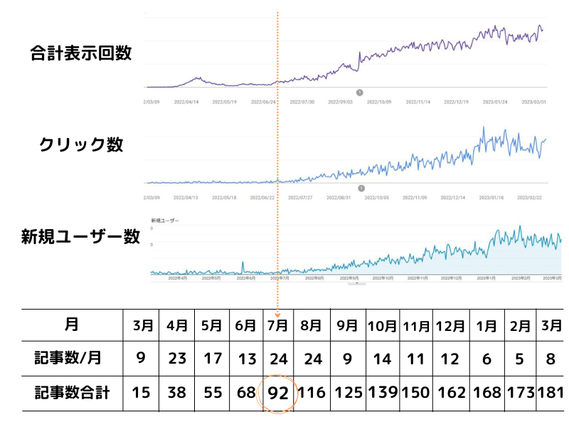 読者が増えるまでの経過