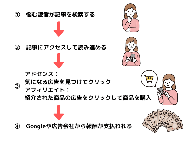 ブログ記事から収益が発生するまでの流れ