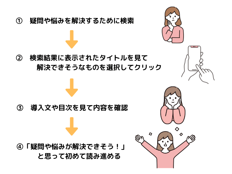 読者が記事を読み進めたいと思う流れ