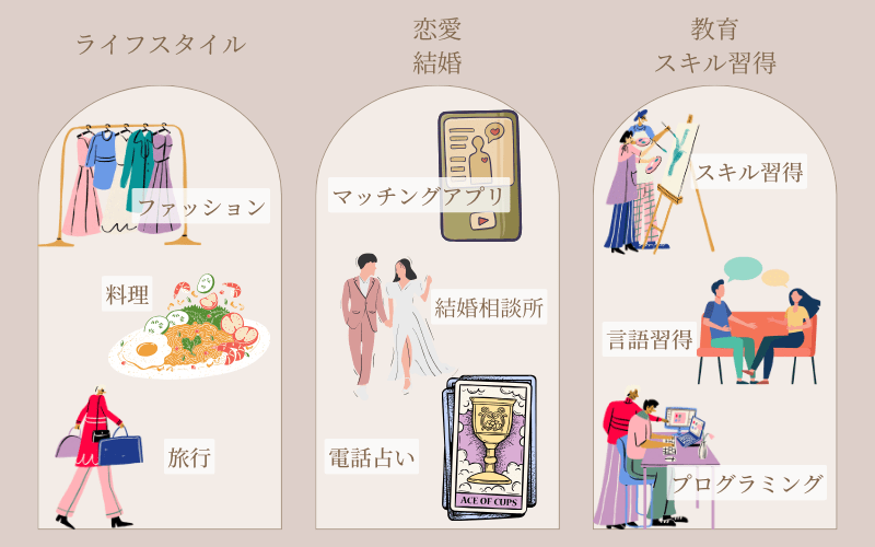 収益化しやすいジャンル一例、ライフスタイル(ファッション・料理・旅行)、恋愛結婚(マッチングアプリ・結婚相談所・電話占い)、教育スキル習得(スキル習得・言語習得・プログラミング)